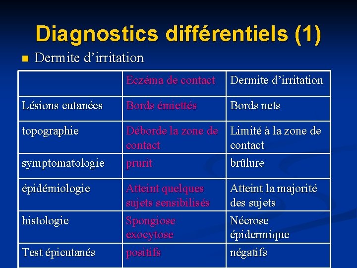 Diagnostics différentiels (1) n Dermite d’irritation Eczéma de contact Dermite d’irritation Lésions cutanées Bords Diagnostics différentiels (1) n Dermite d’irritation Eczéma de contact Dermite d’irritation Lésions cutanées Bords