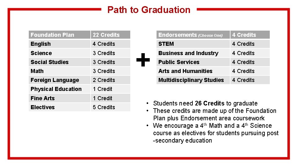 Path to Graduation Foundation Plan 22 Credits Endorsements (Choose One) 4 Credits English 4