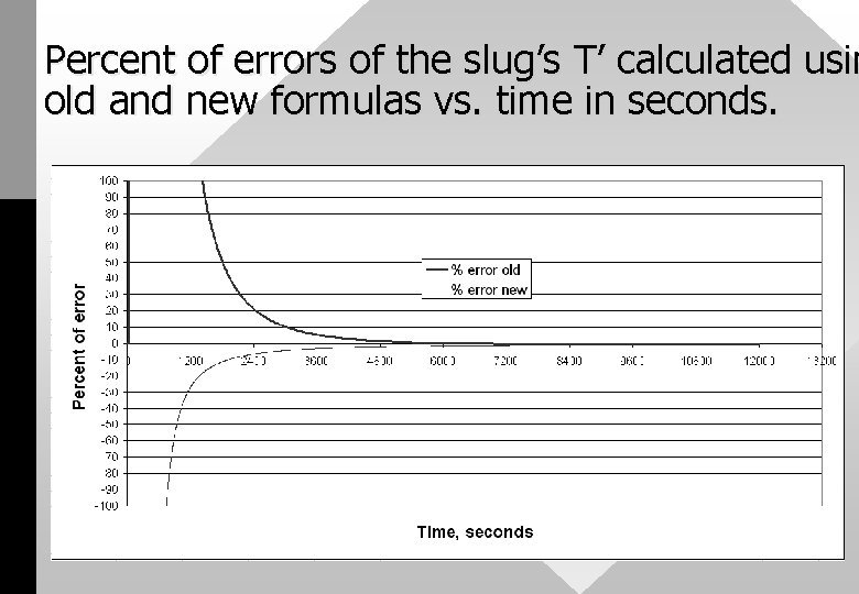 Percent of errors of the slug’s T’ calculated usin old and new formulas vs.