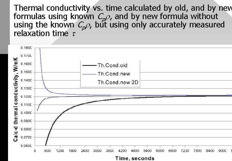 Thermal conductivity vs. time calculated by old, and by new formulas using known Cp
