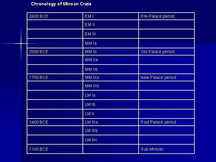 Chronology of Minoan Crete 2600 BCE EM I Pre-Palace period EM III MM Ia