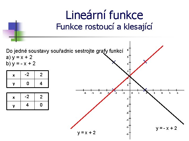 Lineární funkce Funkce rostoucí a klesající Do jedné soustavy souřadnic sestrojte grafy funkcí a)