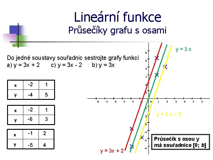 Lineární funkce Průsečíky grafu s osami y = 3 x Do jedné soustavy souřadnic