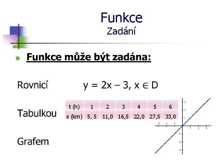 Funkce Zadání n t (h) 1 s (km) 5, 5 2 3 4 5