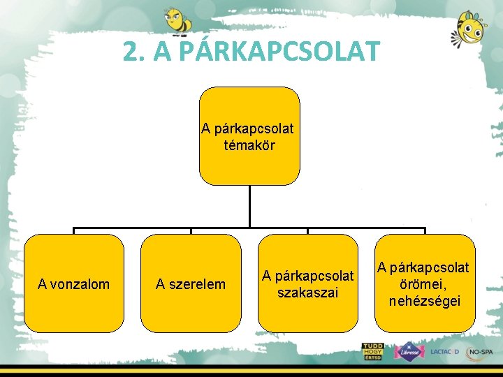 2. A PÁRKAPCSOLAT A párkapcsolat témakör A vonzalom A szerelem A párkapcsolat szakaszai A