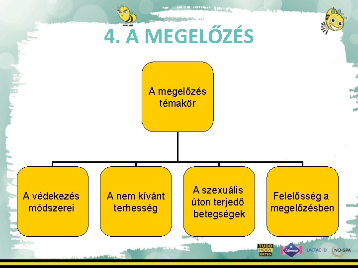 4. A MEGELŐZÉS A megelőzés témakör A védekezés módszerei A nem kívánt terhesség A