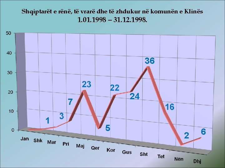 Shqiptarët e rënë, të vrarë dhe të zhdukur në komunën e Klinës 1. 01.