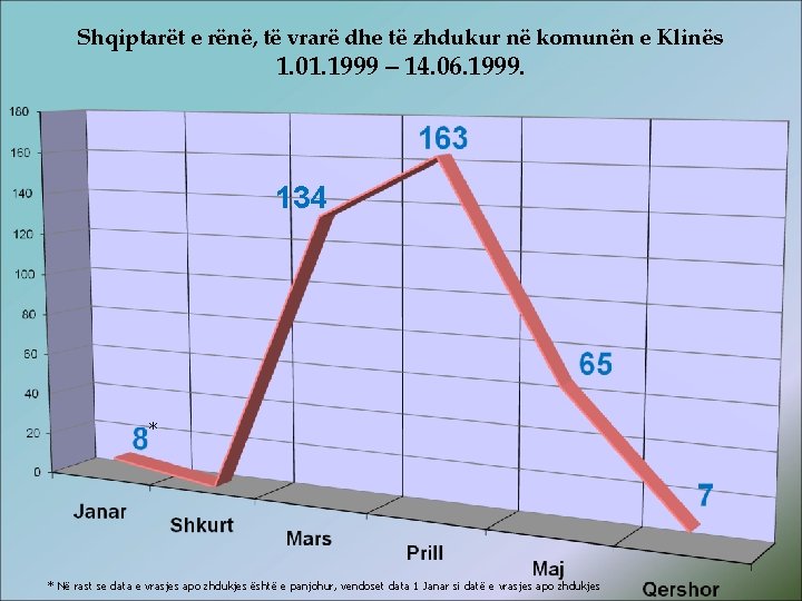 Shqiptarët e rënë, të vrarë dhe të zhdukur në komunën e Klinës 1. 01.