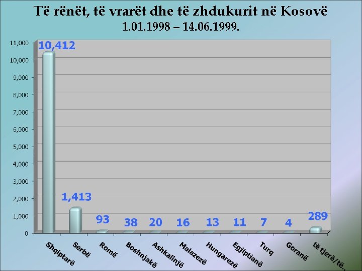 Të rënët, të vrarët dhe të zhdukurit në Kosovë 1. 01. 1998 – 14.