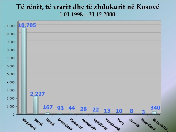 Të rënët, të vrarët dhe të zhdukurit në Kosovë 1. 01. 1998 – 31.