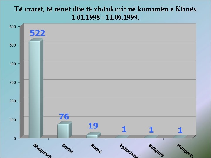 Të vrarët, të rënët dhe të zhdukurit në komunën e Klinës 1. 01. 1998