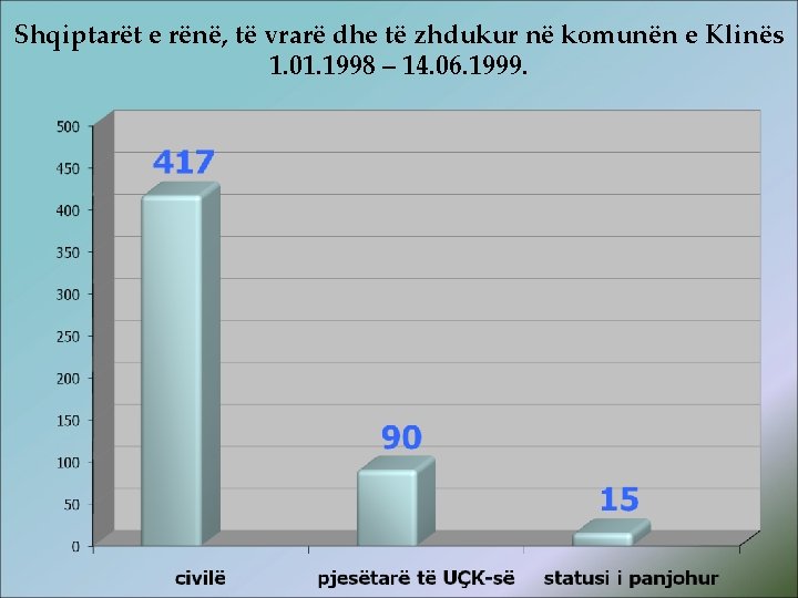 Shqiptarët e rënë, të vrarë dhe të zhdukur në komunën e Klinës 1. 01.