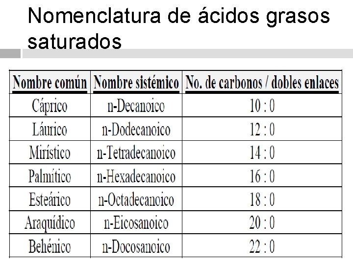 Nomenclatura de ácidos grasos saturados 