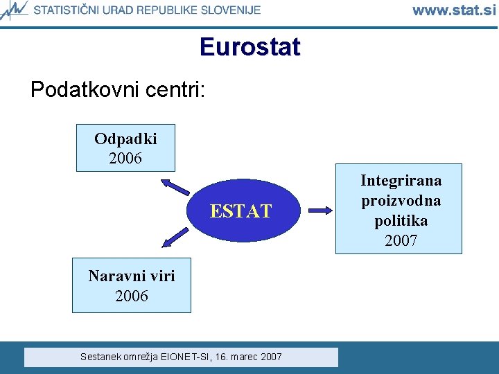 Eurostat Podatkovni centri: Odpadki 2006 ESTAT Naravni viri 2006 Sestanek omrežja EIONET-SI, 16. marec Eurostat Podatkovni centri: Odpadki 2006 ESTAT Naravni viri 2006 Sestanek omrežja EIONET-SI, 16. marec