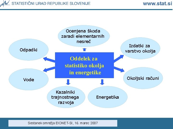 Ocenjena škoda zaradi elementarnih nesreč Odpadki Izdatki za varstvo okolja Oddelek za statistiko okolja Ocenjena škoda zaradi elementarnih nesreč Odpadki Izdatki za varstvo okolja Oddelek za statistiko okolja