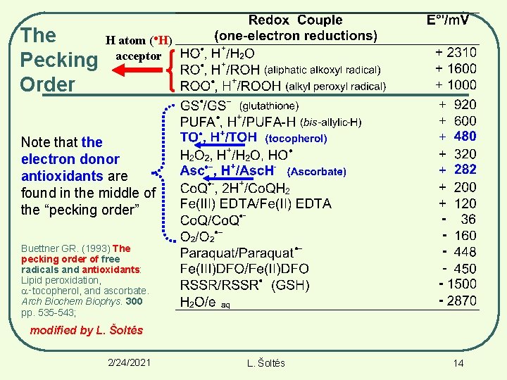 The Pecking Order H atom (●H) acceptor Note that the electron donor antioxidants are