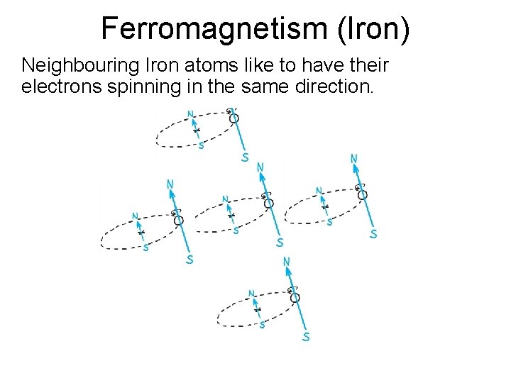 Ferromagnetism (Iron) Neighbouring Iron atoms like to have their electrons spinning in the same