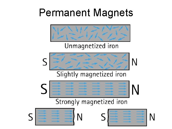 Permanent Magnets 