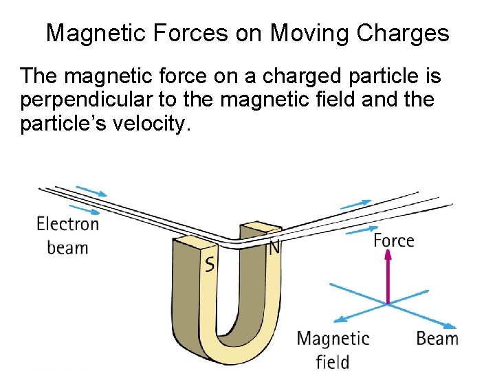 Magnetic Forces on Moving Charges The magnetic force on a charged particle is perpendicular