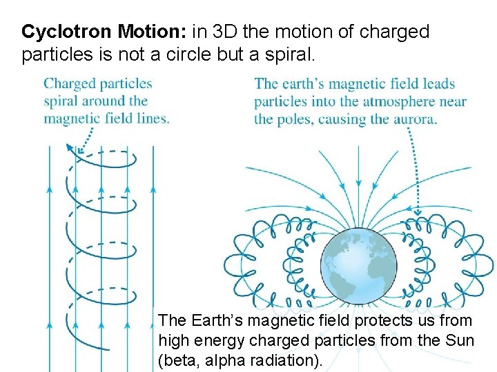 Cyclotron Motion: in 3 D the motion of charged particles is not a circle