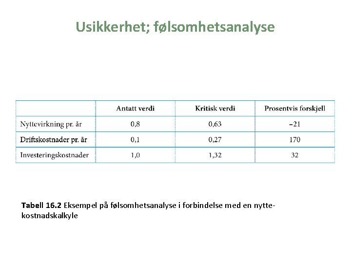 Usikkerhet; følsomhetsanalyse Tabell 16. 2 Eksempel på følsomhetsanalyse i forbindelse med en nyttekostnadskalkyle 