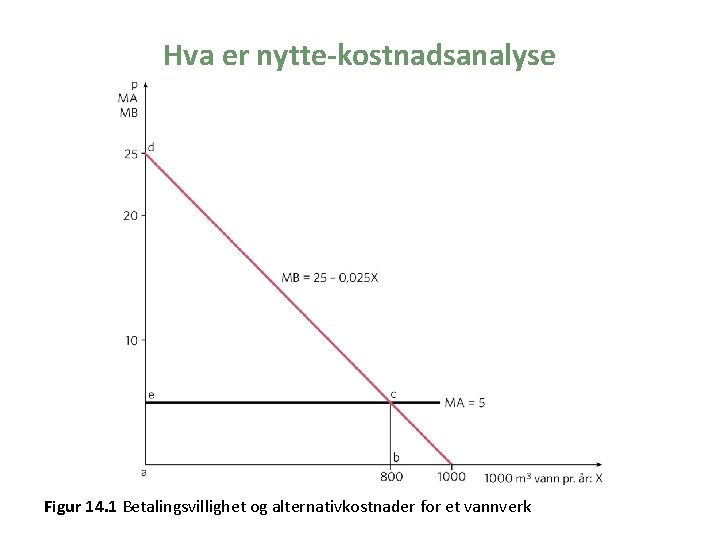 Hva er nytte-kostnadsanalyse Figur 14. 1 Betalingsvillighet og alternativkostnader for et vannverk 