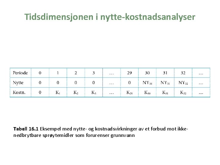 Tidsdimensjonen i nytte-kostnadsanalyser Tabell 16. 1 Eksempel med nytte- og kostnadsvirkninger av et forbud
