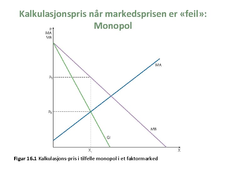 Kalkulasjonspris når markedsprisen er «feil» : Monopol Figur 16. 1 Kalkulasjons-pris i tilfelle monopol