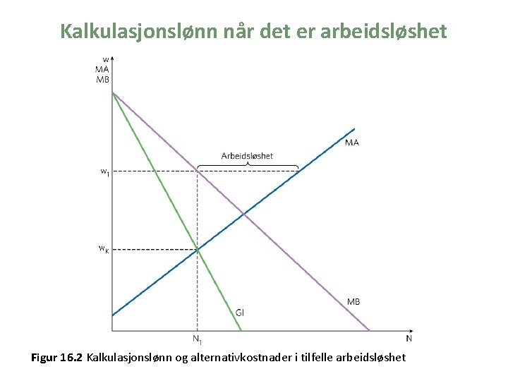 Kalkulasjonslønn når det er arbeidsløshet Figur 16. 2 Kalkulasjonslønn og alternativkostnader i tilfelle arbeidsløshet