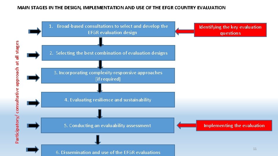 MAIN STAGES IN THE DESIGN, IMPLEMENTATION AND USE OF THE EFGR COUNTRY EVALUATION Participatory/