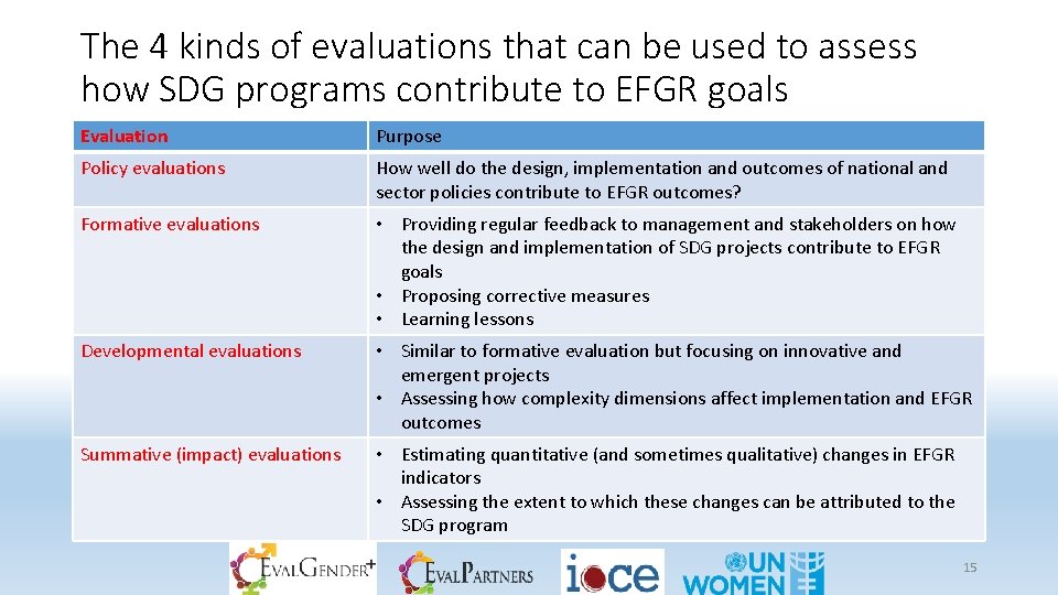 The 4 kinds of evaluations that can be used to assess how SDG programs