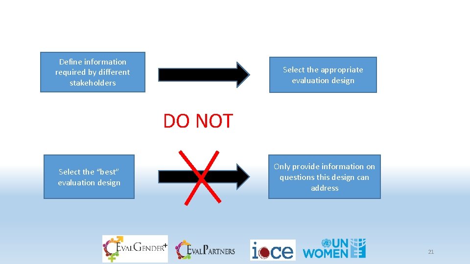 Define information required by different stakeholders Select the appropriate evaluation design DO NOT Select