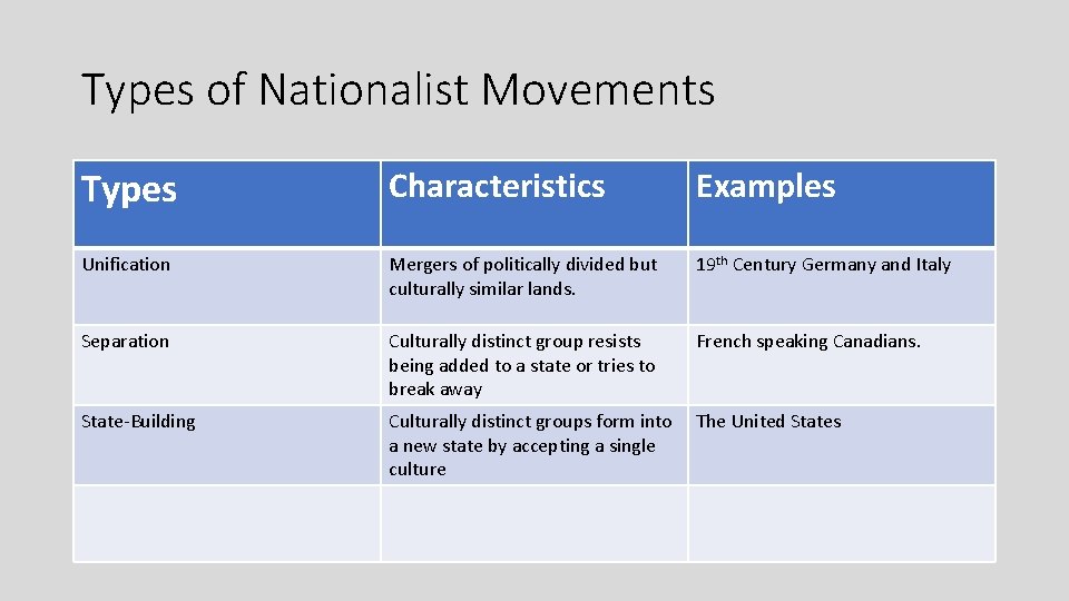 Types of Nationalist Movements Types Characteristics Examples Unification Mergers of politically divided but culturally