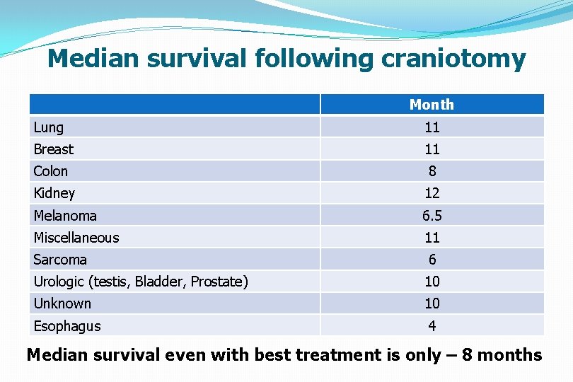 Median survival following craniotomy Month Lung 11 Breast 11 Colon 8 Kidney 12 Melanoma