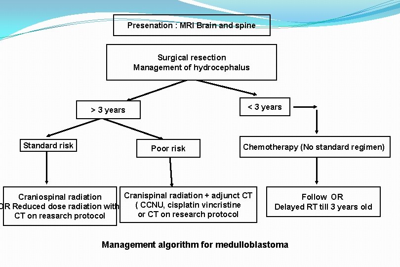 Presenation : MRI Brain and spine Surgical resection Management of hydrocephalus < 3 years