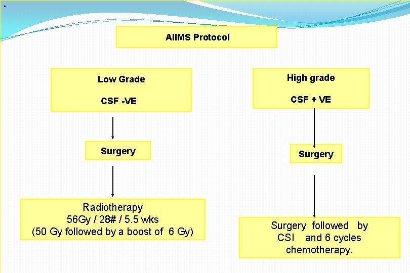 • AIIMS Protocol Low Grade High grade CSF -VE CSF + VE Surgery