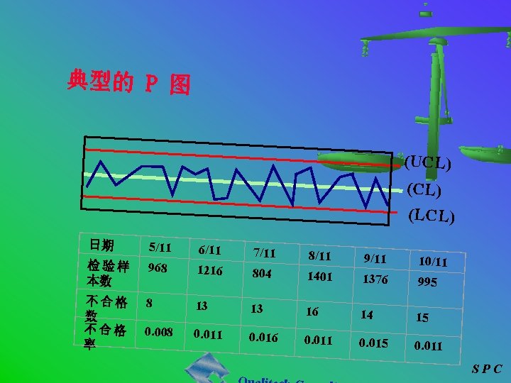 典型的 P 图 (UCL) (LCL) 日期 5/11 6/11 检验样 本数 7/11 968 1216 8/11