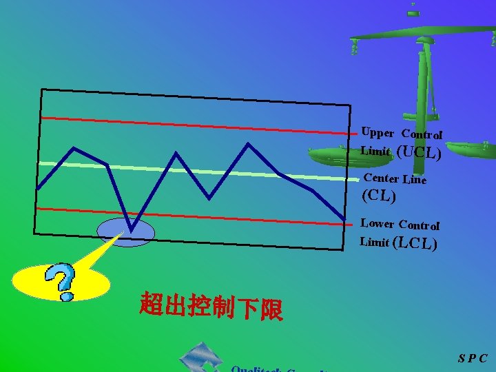 Upper Control Limit (UCL) Center Line (CL) Lower Control Limit (LCL) 超出控制下限 SPC 