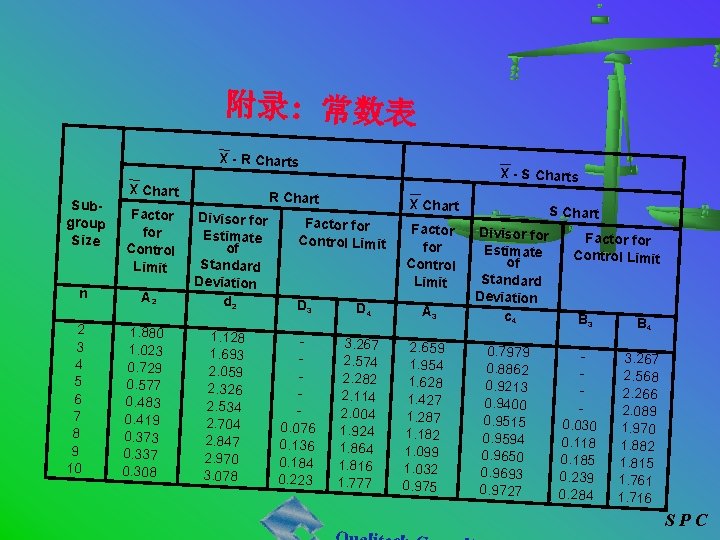 附录: 常数表 X - R Charts Subgroup Size n 2 3 4 5 6