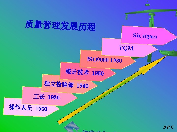 质量管理发展历程 Six sigma TQM ISO 9000 1980 统计技术 1950 独立检验部 1940 长 1930 操作人员