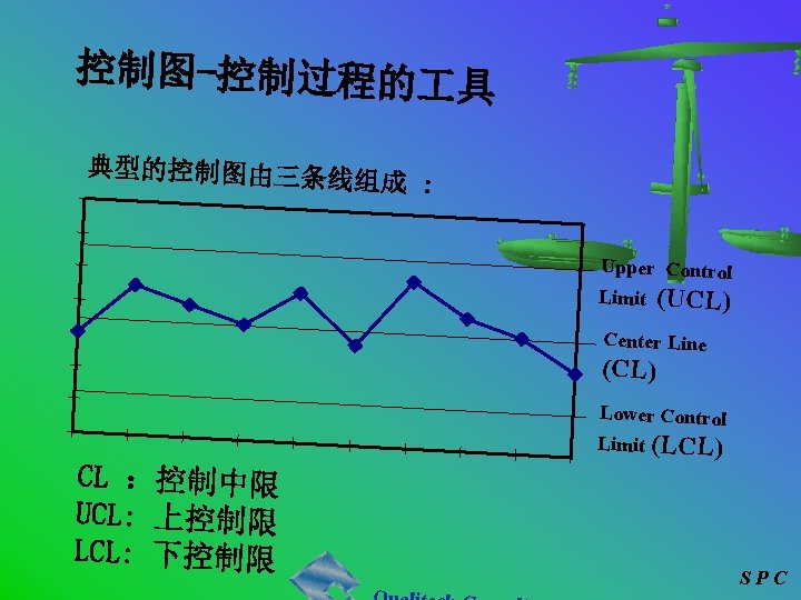 控制图-控制过程的 具 典型的控制图由三条线 组成 : Upper Control Limit (UCL) Center Line (CL) Lower Control