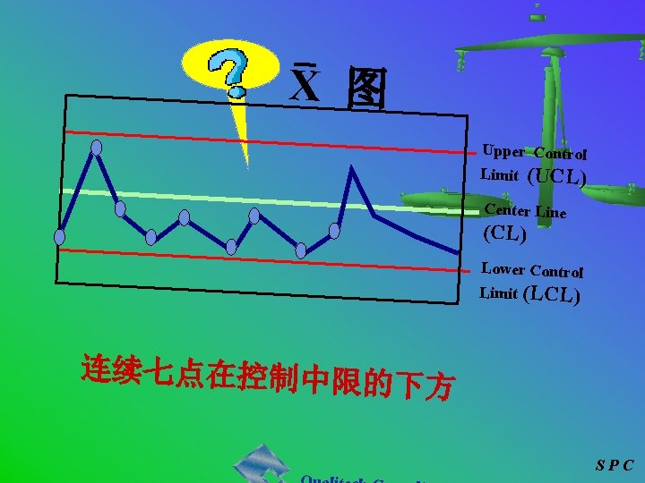 X 图 Upper Control Limit (UCL) Center Line (CL) Lower Control Limit (LCL) 连续七点在控制中限的