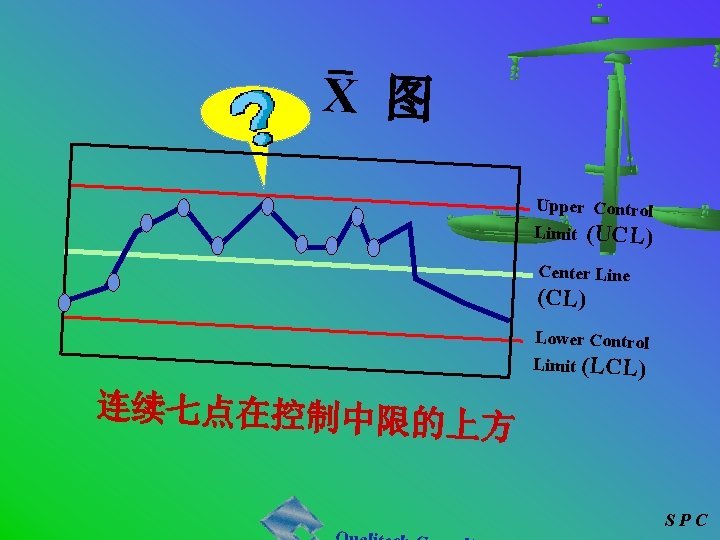 X 图 Upper Control Limit (UCL) Center Line (CL) Lower Control Limit (LCL) 连续七点在控制中限的