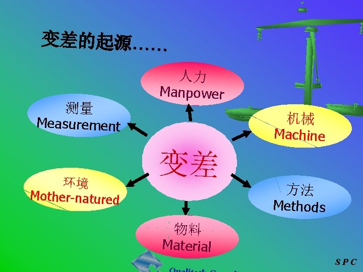 变差的起源…… 测量 Measurement 环境 Mother-natured 人力 Manpower 机械 Machine 变差 方法 Methods 物料 Material