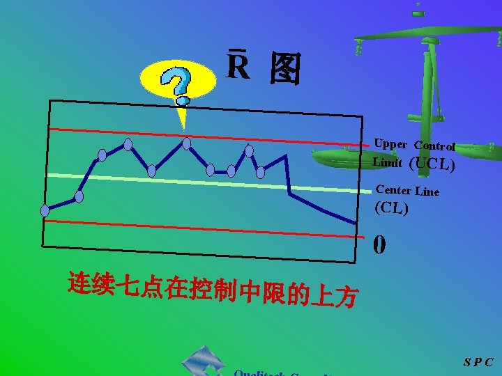 R 图 Upper Control Limit (UCL) Center Line (CL) 0 连续七点在控制中限的 上方 SPC 