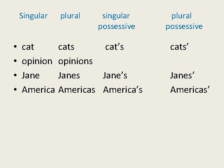  • • Singular plural singular possessive cat opinion Jane America cats cat’s opinions