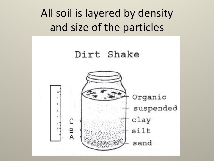 All soil is layered by density and size of the particles 