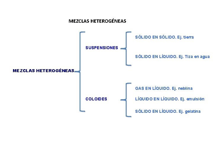 MEZCLAS HETEROGÉNEAS SÓLIDO EN SÓLIDO. Ej. tierra SUSPENSIONES SÓLIDO EN LÍQUIDO. Ej. Tiza en