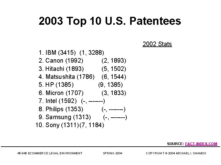 2003 Top 10 U. S. Patentees 2002 Stats 1. IBM (3415) (1, 3288) 2.