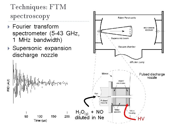 Techniques: FTM spectroscopy Fourier transform spectrometer (5 -43 GHz, 1 MHz bandwidth) Supersonic expansion